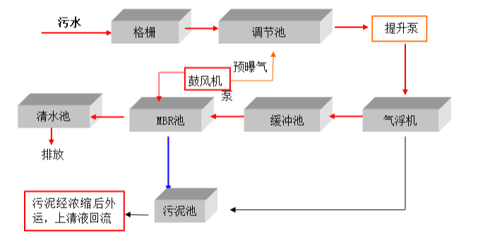 食品污水處理設(shè)備工藝原理及流程 食品污水處理設(shè)備工藝原理及流程