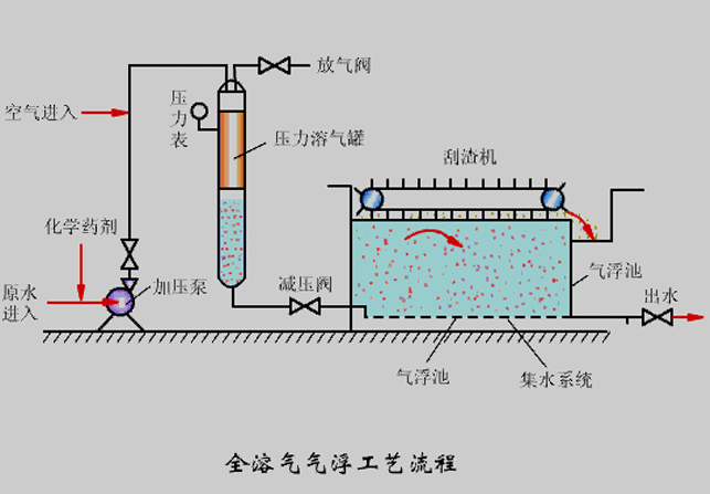 氣浮機(jī)壓力不知道該調(diào)成多少合適？看完你就懂了！02